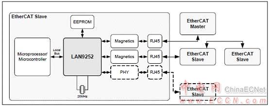 Microchip LAN9252 2-3端口EtherCAT控制器解決方案 - 以太網, EtherCAT,馬達控制,過程/工廠自動化