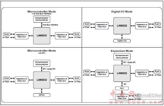 Microchip LAN9252 2-3端口EtherCAT控制器解決方案 - 以太網, EtherCAT,馬達控制,過程/工廠自動化