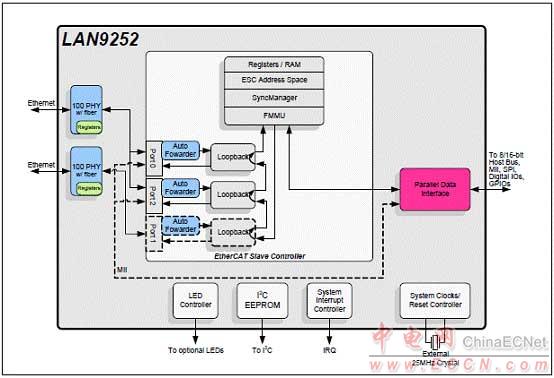 Microchip LAN9252 2-3端口EtherCAT控制器解決方案 - 以太網, EtherCAT,馬達控制,過程/工廠自動化