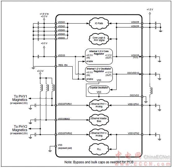 Microchip LAN9252 2-3端口EtherCAT控制器解決方案 - 以太網, EtherCAT,馬達控制,過程/工廠自動化